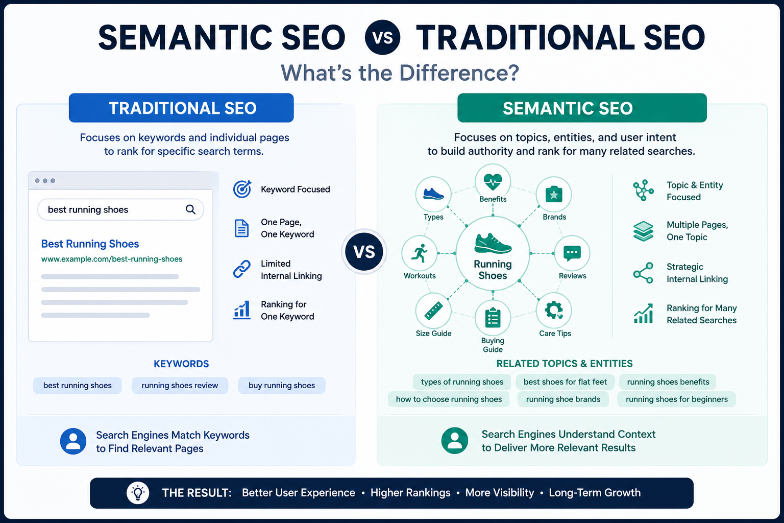 Semantic SEO vs Traditional SEO comparison illustrating the key differences in Semantic SEO Services