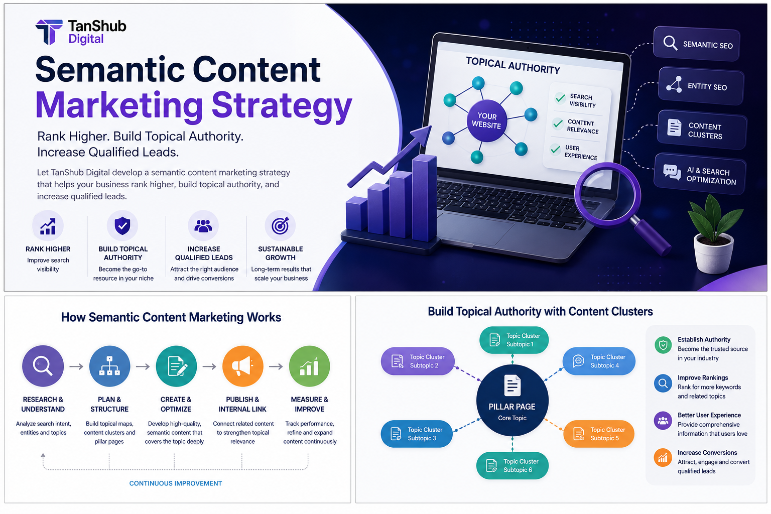Semantic Content Marketing strategy infographic by TanShub Digital illustrating semantic SEO, topical authority, content clusters, entity SEO, AI search optimization, and the workflow for improving search visibility and generating qualified leads.