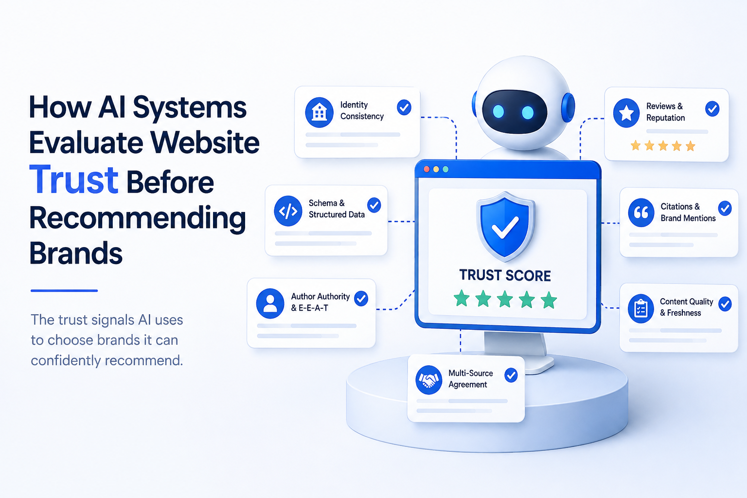 Illustration showing how AI systems evaluate website trust using identity consistency, schema markup, EEAT, brand mentions, reviews, content quality, and multi-source agreement before recommending brands.